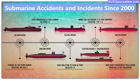 submarine accidents since 2000.